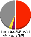 日本コンストラクション 損益計算書 2010年5月期