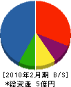 三共産業 貸借対照表 2010年2月期