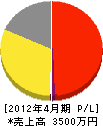 小井土建設工業 損益計算書 2012年4月期