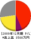 田中設備工務店 損益計算書 2009年12月期