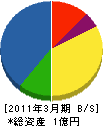 齊藤工業所 貸借対照表 2011年3月期