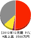 小川重機土木 損益計算書 2012年12月期