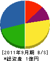 小林土木 貸借対照表 2011年9月期