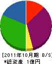 リペア 貸借対照表 2011年10月期