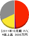 上野建設 損益計算書 2011年10月期