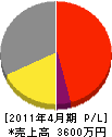 永井管工 損益計算書 2011年4月期