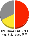 旭藤電気 損益計算書 2008年4月期
