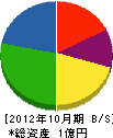 浦川建設 貸借対照表 2012年10月期