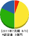 福田組 貸借対照表 2011年7月期