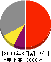 山田電気工事 損益計算書 2011年3月期
