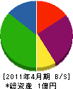 神岡組 貸借対照表 2011年4月期