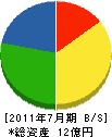 日東工業 貸借対照表 2011年7月期