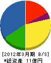 北札幌電設 貸借対照表 2012年3月期