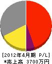 芦田工務店 損益計算書 2012年4月期
