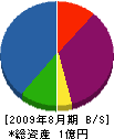 日本伝統建築サンジョウ 貸借対照表 2009年8月期
