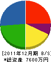 シモモト工芸社 貸借対照表 2011年12月期