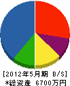 藤原組 貸借対照表 2012年5月期