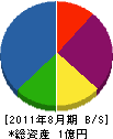長谷川電気 貸借対照表 2011年8月期