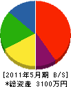松島土木 貸借対照表 2011年5月期