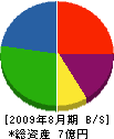 富士精工 貸借対照表 2009年8月期
