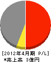 日本デンカ 損益計算書 2012年4月期