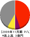 古川工務店 損益計算書 2009年11月期