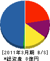 宏州建設 貸借対照表 2011年3月期