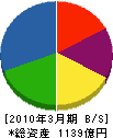 東芝ソリューション 貸借対照表 2010年3月期
