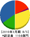 因幡電機産業 貸借対照表 2010年3月期