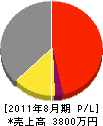叡湖開発 損益計算書 2011年8月期