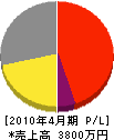 中嶋鉄工所 損益計算書 2010年4月期