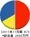 小山総合設備 貸借対照表 2011年11月期