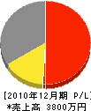 鍋田造園 損益計算書 2010年12月期