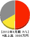 久井電機工業所 損益計算書 2012年8月期