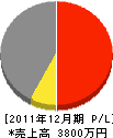 坂元工務店 損益計算書 2011年12月期