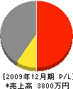 瀧沢重機建設 損益計算書 2009年12月期