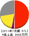 札幌緑化センター 損益計算書 2011年7月期