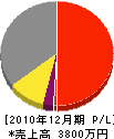 岡部園司 損益計算書 2010年12月期 岡部園司 損益計算書 2010年12月期