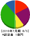 江＊鉄工 貸借対照表 2010年7月期