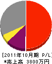 松山鉄工所 損益計算書 2011年10月期