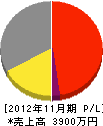 坂本設備 損益計算書 2012年11月期