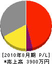 久井電機工業所 損益計算書 2010年8月期
