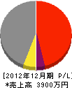 岩崎建設 損益計算書 2012年12月期