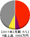 柳橋建設 損益計算書 2011年2月期