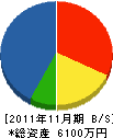 築田井戸工事 貸借対照表 2011年11月期