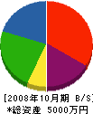今井工業 貸借対照表 2008年10月期