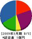 昭和冷熱技研 貸借対照表 2009年3月期