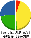 岩崎電設工業 貸借対照表 2012年7月期
