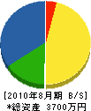 遠藤水道 貸借対照表 2010年8月期