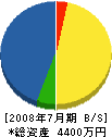 森京組 貸借対照表 2008年7月期